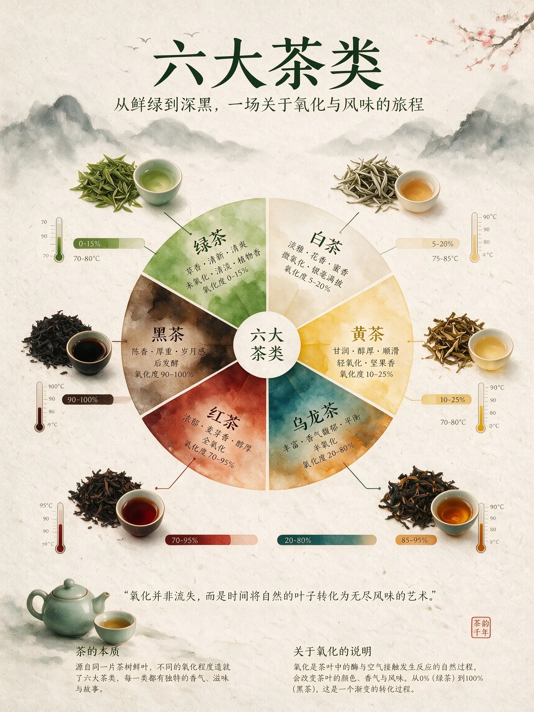 一张讲解六大茶类的信息图。画面中心是一个用细腻水彩渐变绘制的风味轮图表。轮盘四周排列着从上方俯拍的茶叶图片，展示不同的氧化程度。连接线将茶叶与氧化百分比条形图、冲泡温度温度计相连。背景是带有纹理的手工宣纸。整体版式简约、禅意、精致、均衡。